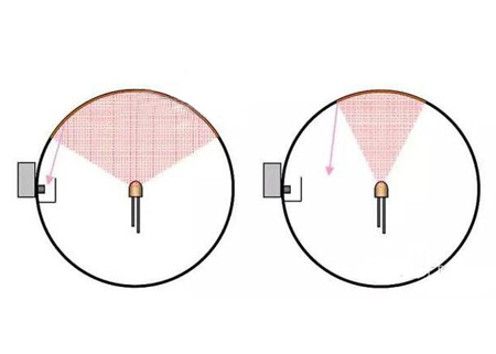 积分球内LED灯具正确测量方式